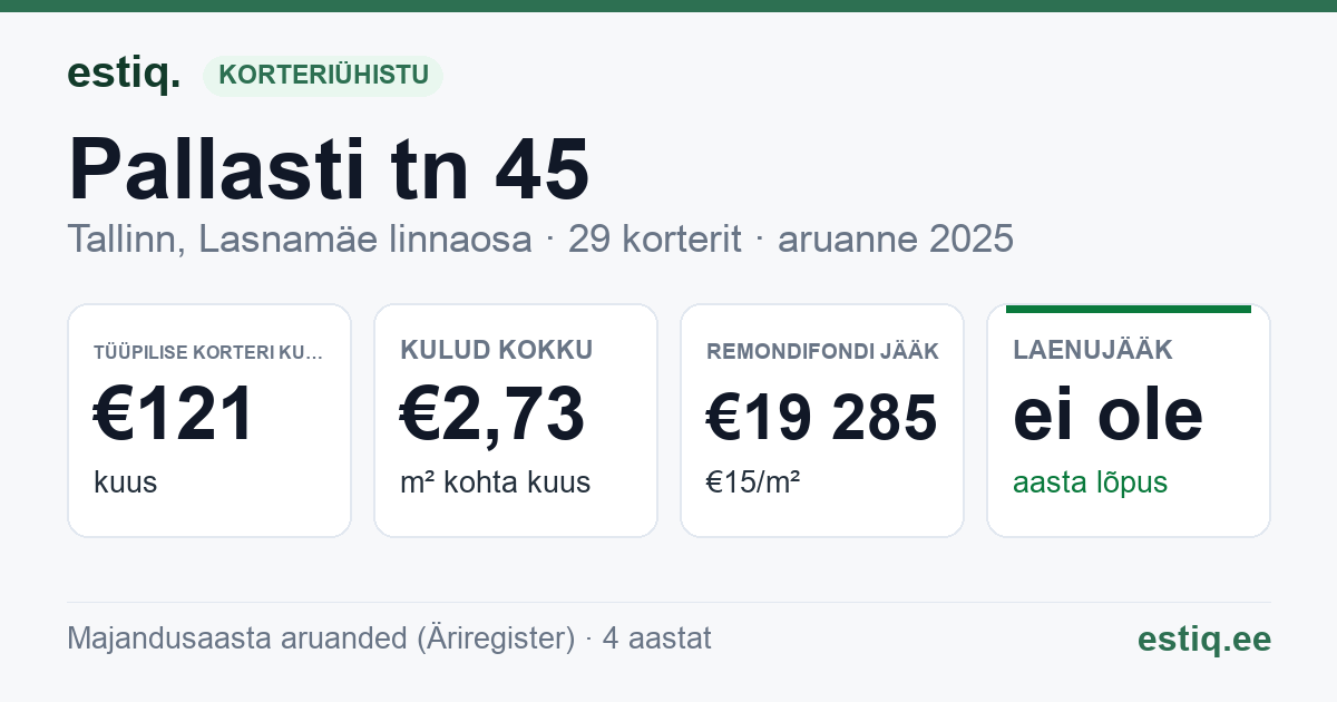 Tallinn, Pallasti tn 45 korteriühistu: põhinäitajad 2025 — tüüpiline korter €121 kuus