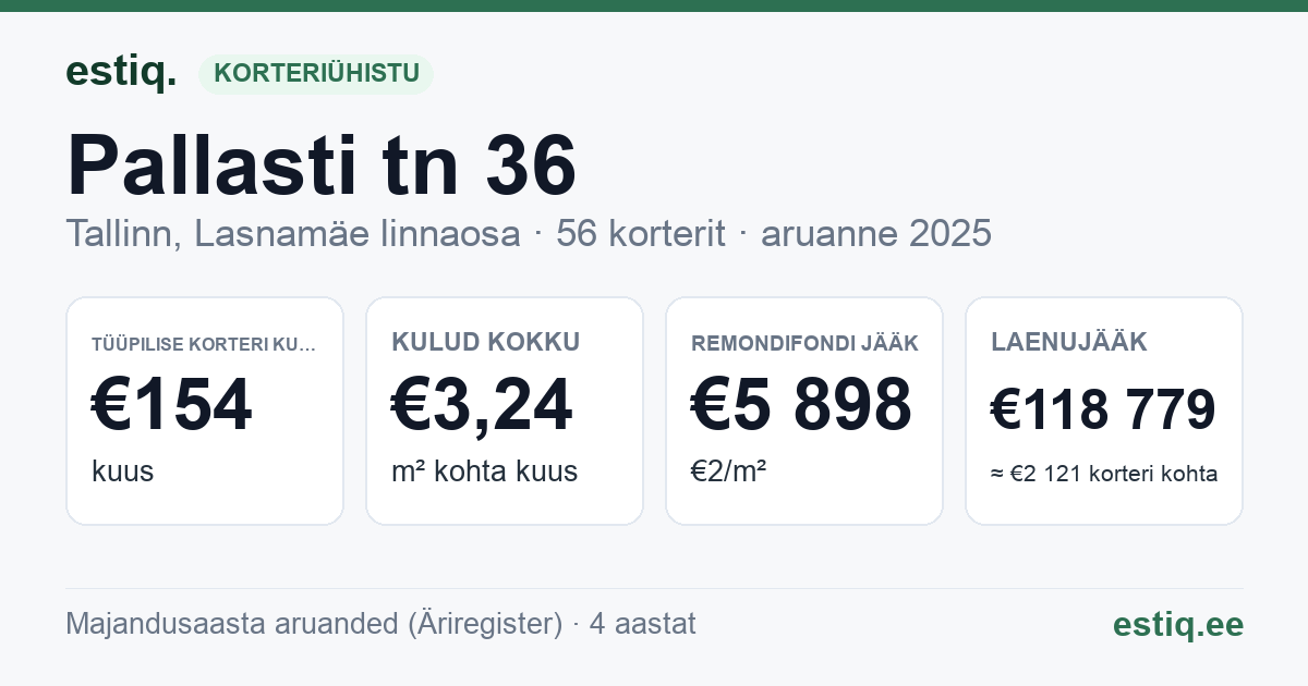 Tallinn, Pallasti tn 36 korteriühistu: põhinäitajad 2025 — tüüpiline korter €154 kuus