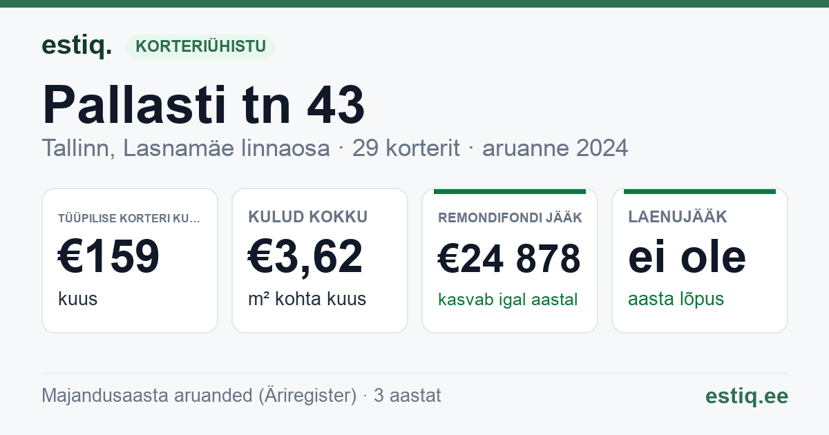 Tallinn, Pallasti tn 43 korteriühistu: põhinäitajad 2024 — tüüpiline korter €159 kuus