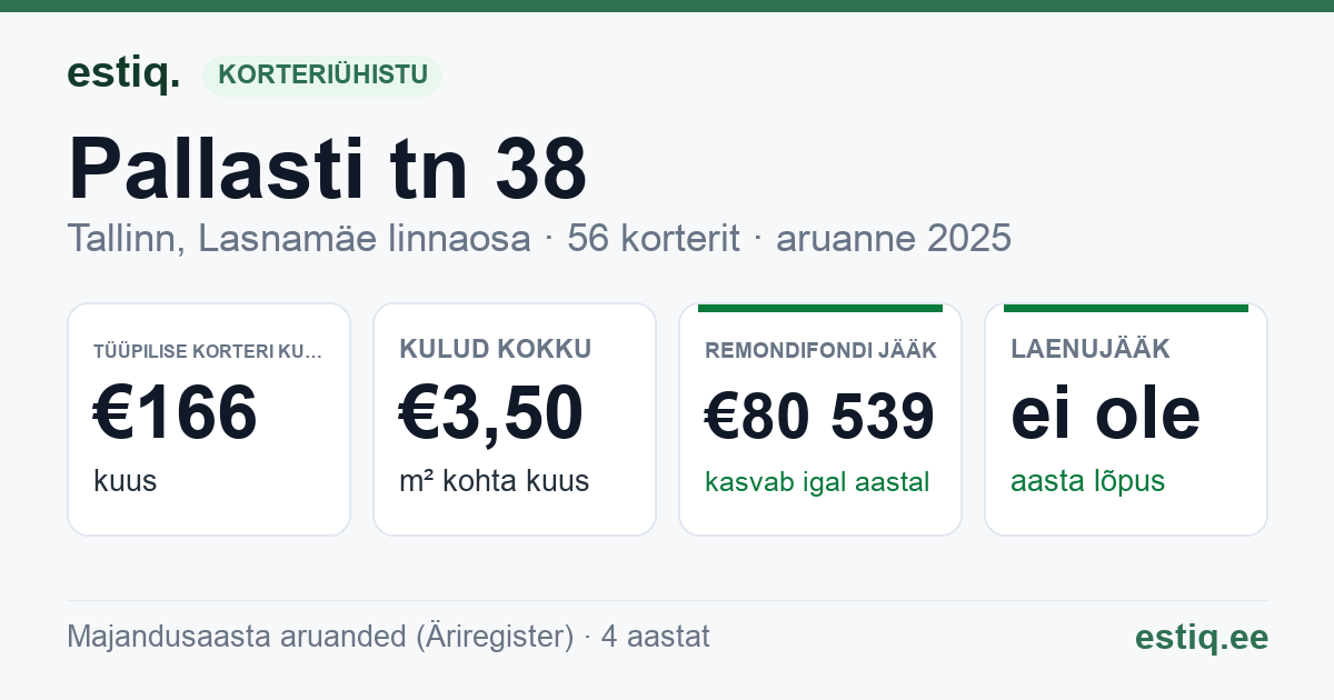 Tallinn, Pallasti tn 38 korteriühistu: põhinäitajad 2025 — tüüpiline korter €166 kuus