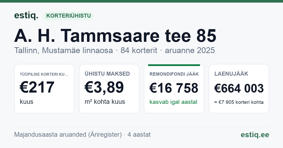 Tallinn, A. H. Tammsaare tee 85 korteriühistu: põhinäitajad 2025 — tüüpiline korter €217 kuus