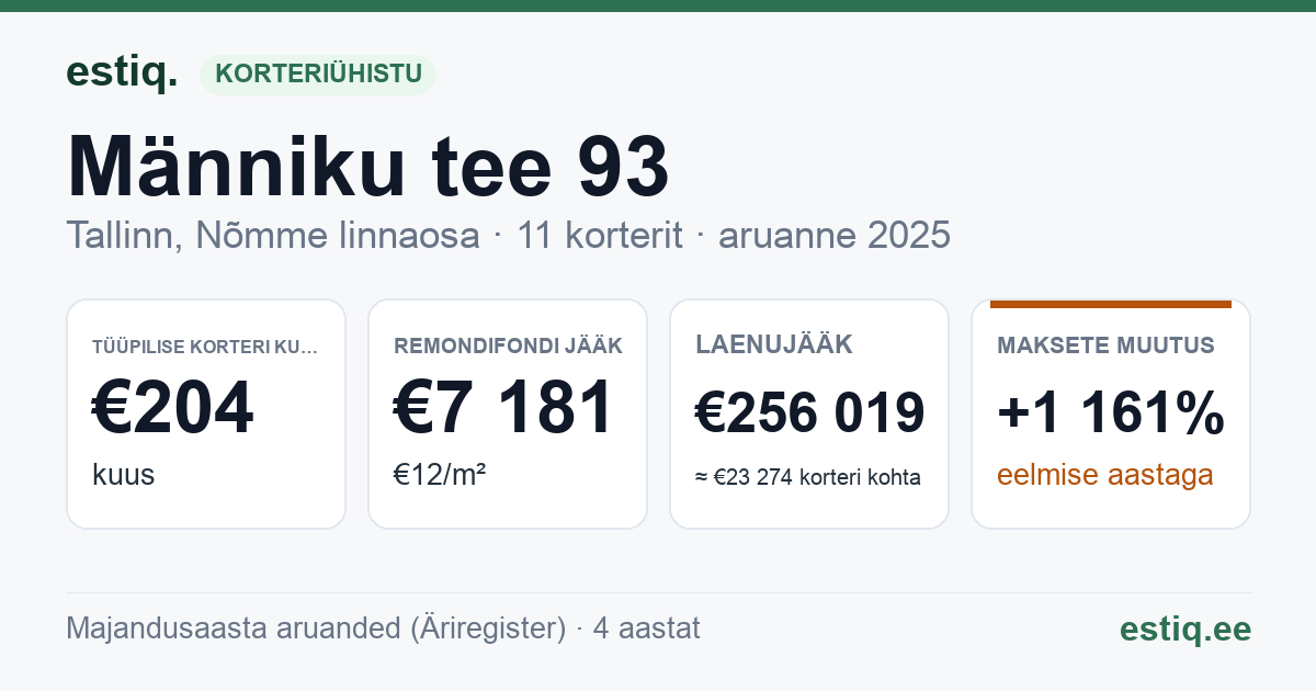 Tallinn, Männiku tee 93 korteriühistu: põhinäitajad 2025 — tüüpiline korter €204 kuus