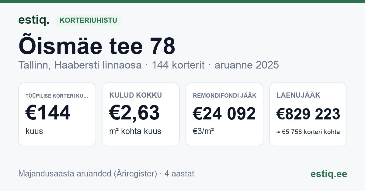 Tallinn, Õismäe tee 78 korteriühistu: põhinäitajad 2025 — tüüpiline korter €144 kuus