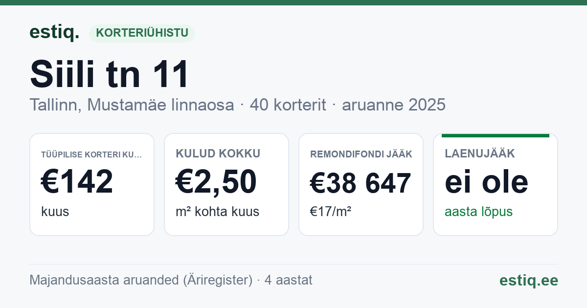 Tallinn, Siili tn 11 korteriühistu: põhinäitajad 2025 — tüüpiline korter €142 kuus