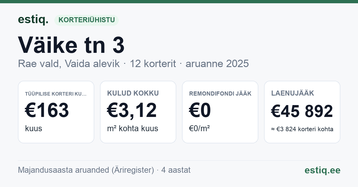 Rae vald, Vaida alevik, Väike tn 3 korteriühistu: põhinäitajad 2025 — tüüpiline korter €163 kuus