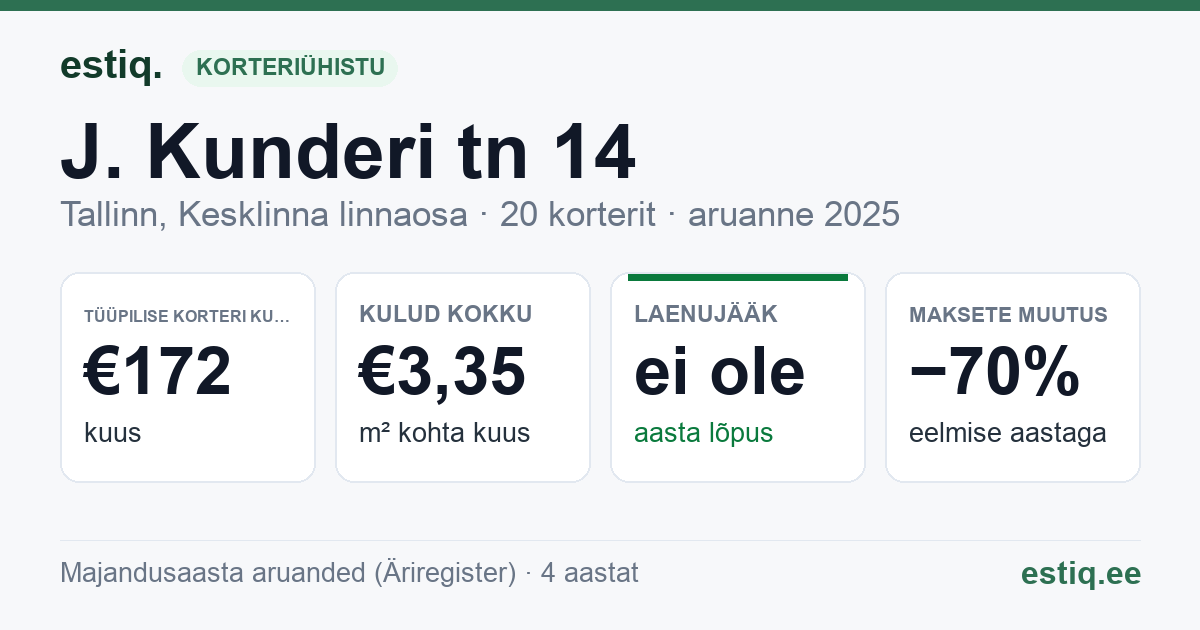 Tallinn, J. Kunderi tn 14 korteriühistu: põhinäitajad 2025 — tüüpiline korter €172 kuus