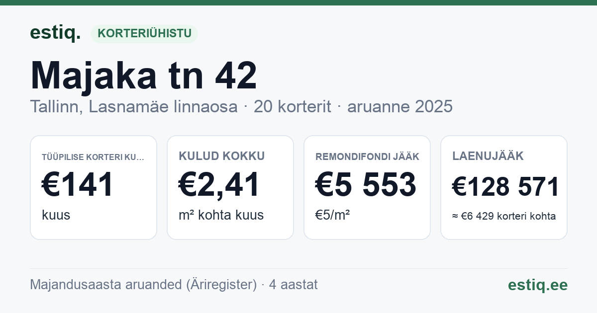 Tallinn, Majaka tn 42 korteriühistu: põhinäitajad 2025 — tüüpiline korter €141 kuus