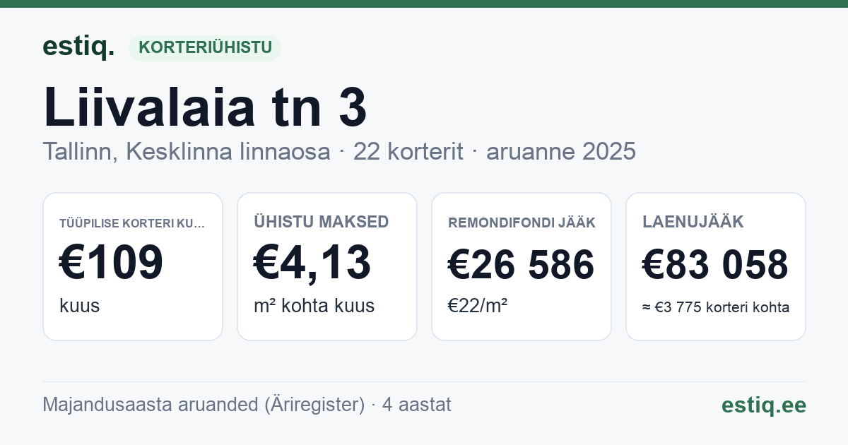 Tallinn, Liivalaia tn 3 korteriühistu: põhinäitajad 2025 — tüüpiline korter €109 kuus
