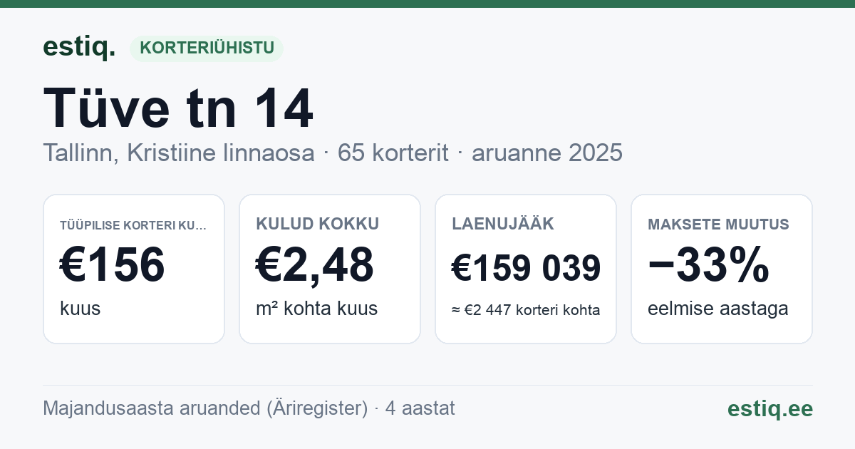 Tallinn, Tüve tn 14 korteriühistu: põhinäitajad 2025 — tüüpiline korter €156 kuus