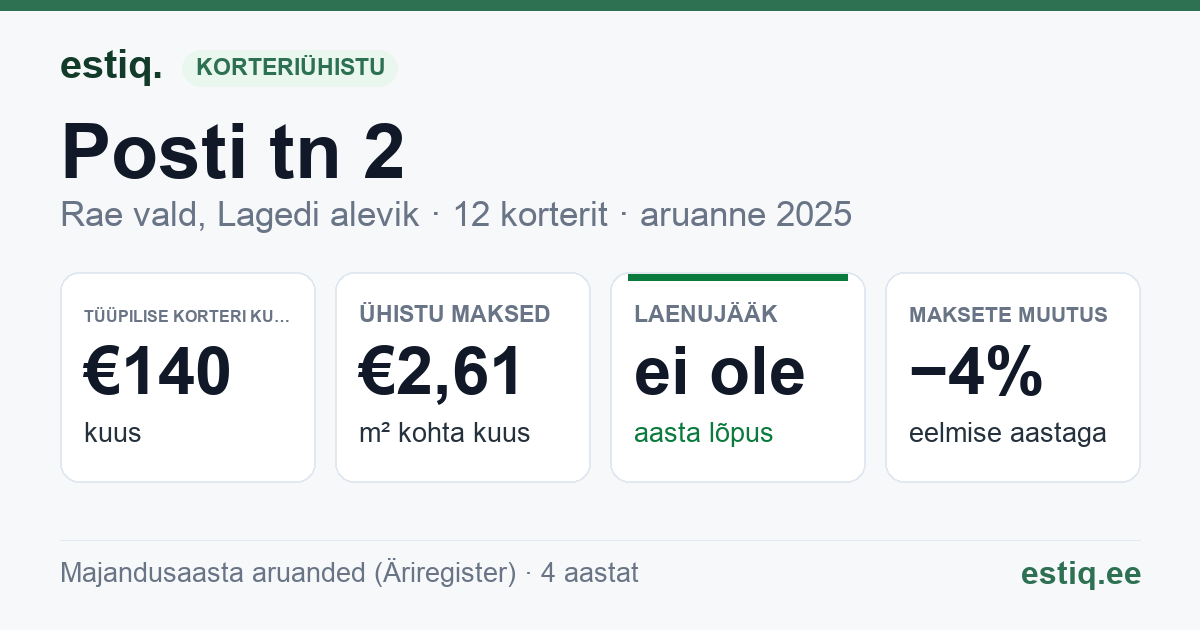 Rae vald, Lagedi alevik, Posti tn 2 korteriühistu: põhinäitajad 2025 — tüüpiline korter €140 kuus