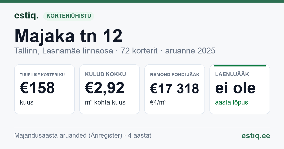Tallinn, Majaka tn 12 korteriühistu: põhinäitajad 2025 — tüüpiline korter €158 kuus