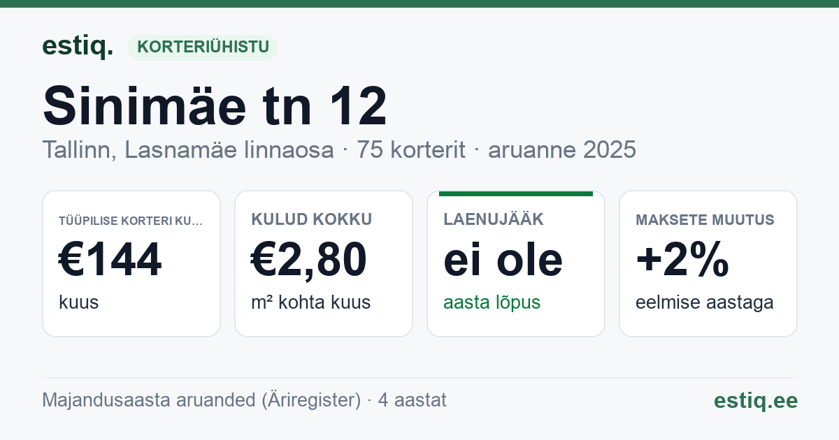 Tallinn, Sinimäe tn 12, Sinimäe tn 14 korteriühistu: põhinäitajad 2025 — tüüpiline korter €144 kuus