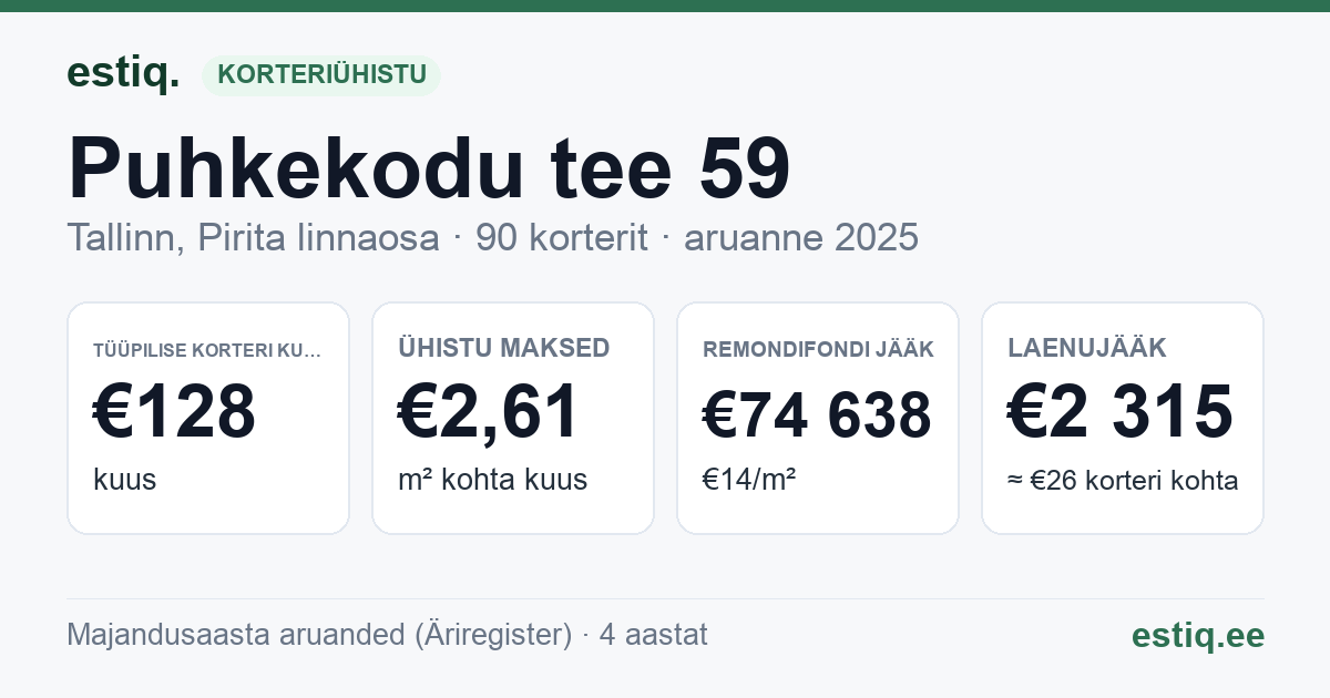Tallinn, Puhkekodu tee 59 // 61 // 63 // 65 // 67 // 69 korteriühistu: põhinäitajad 2025 — tüüpiline korter €128 kuus