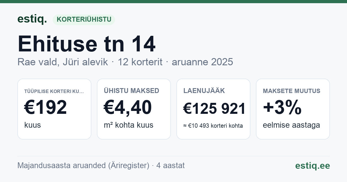 Rae vald, Jüri alevik, Ehituse tn 14 korteriühistu: põhinäitajad 2025 — tüüpiline korter €192 kuus