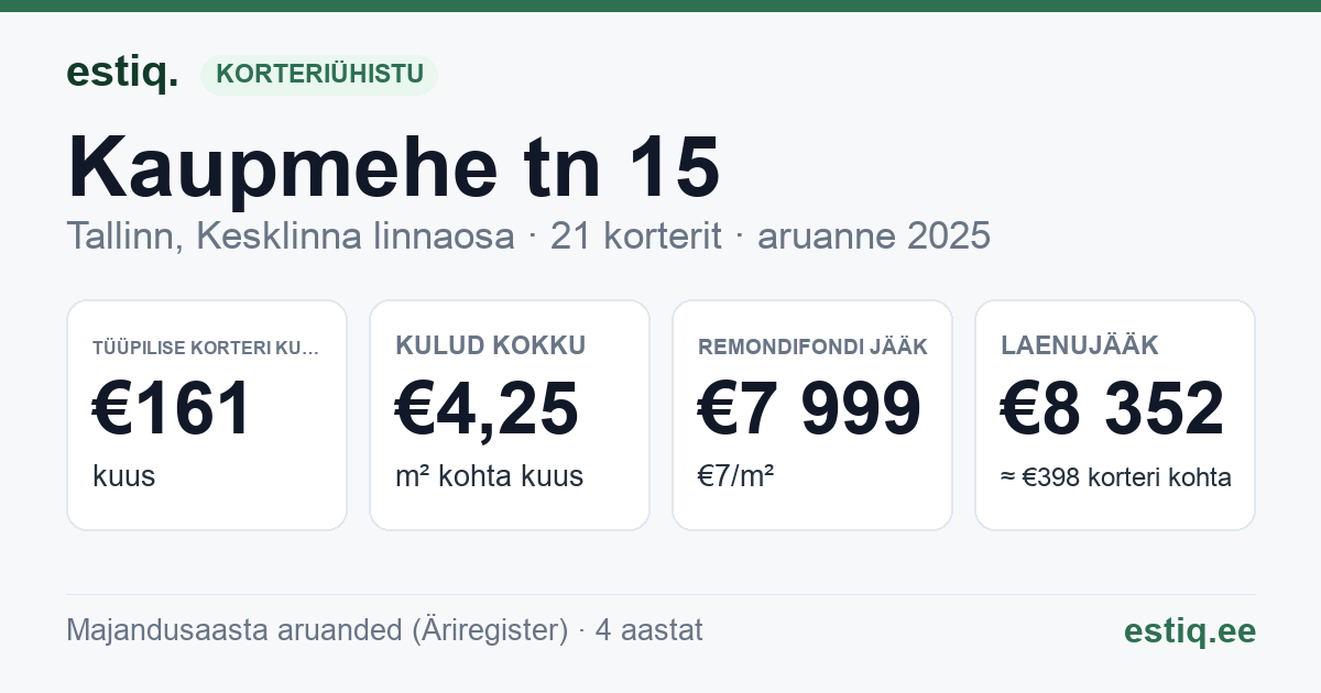 Tallinn, Kaupmehe tn 15 korteriühistu: põhinäitajad 2025 — tüüpiline korter €161 kuus