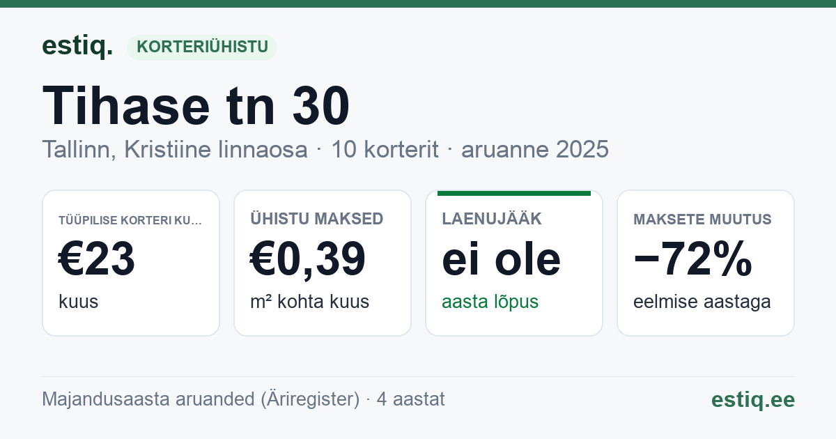 Tallinn, Tihase tn 30 korteriühistu: põhinäitajad 2025 — tüüpiline korter €23 kuus