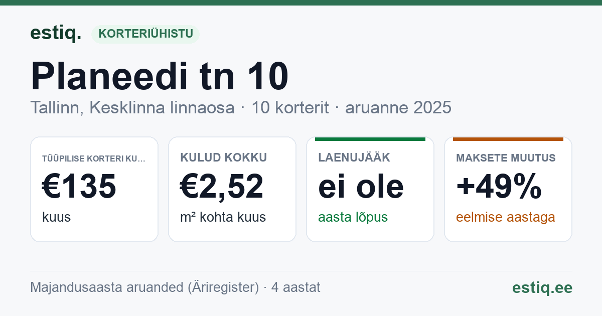 Tallinn, Planeedi tn 10 korteriühistu: põhinäitajad 2025 — tüüpiline korter €135 kuus