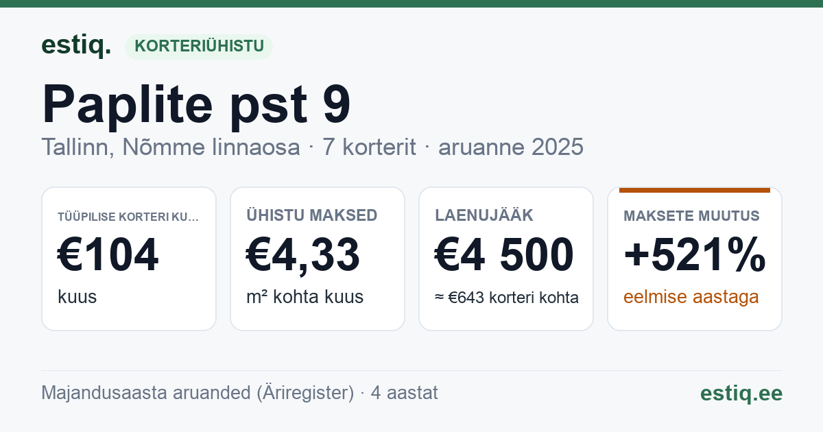 Tallinn, Paplite pst 9 korteriühistu: põhinäitajad 2025 — tüüpiline korter €104 kuus