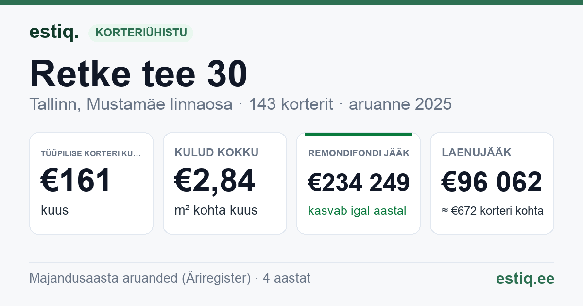Tallinn, Retke tee 30 korteriühistu: põhinäitajad 2025 — tüüpiline korter €161 kuus