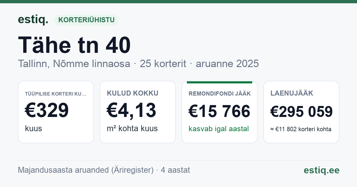 Tallinn, Tähe tn 40 korteriühistu: põhinäitajad 2025 — tüüpiline korter €329 kuus