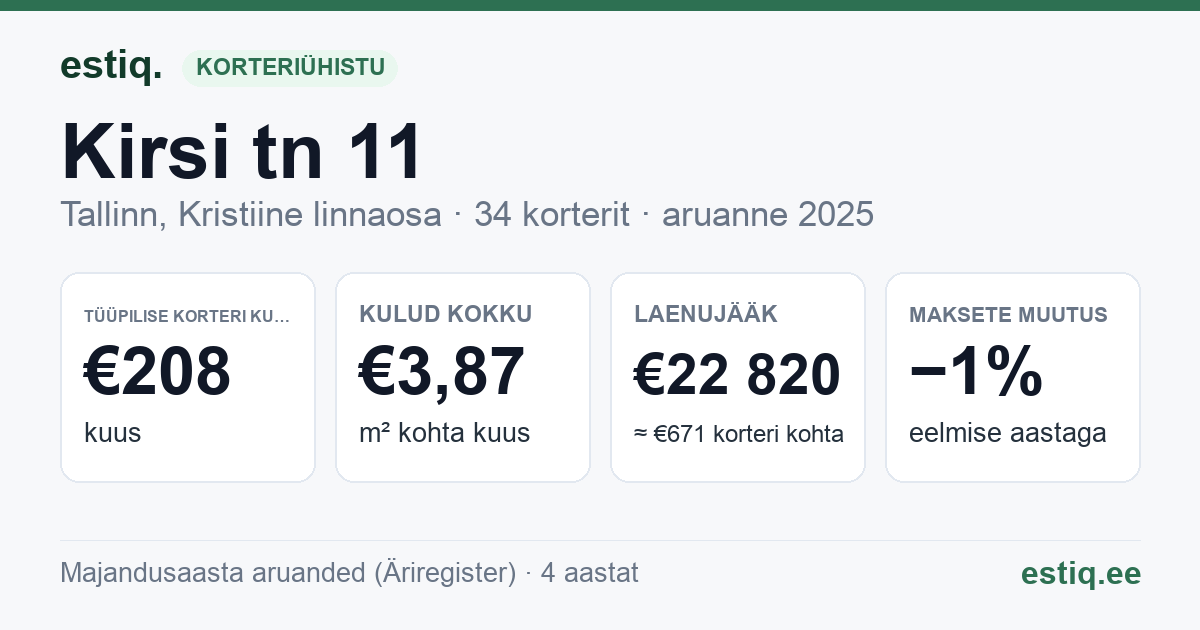 Tallinn, Kirsi tn 11, Kirsi tn 11a, Kirsi tn 13, Kirsi tn 7, Kirsi tn 9 korteriühistu: põhinäitajad 2025 — tüüpiline korter €208 kuus