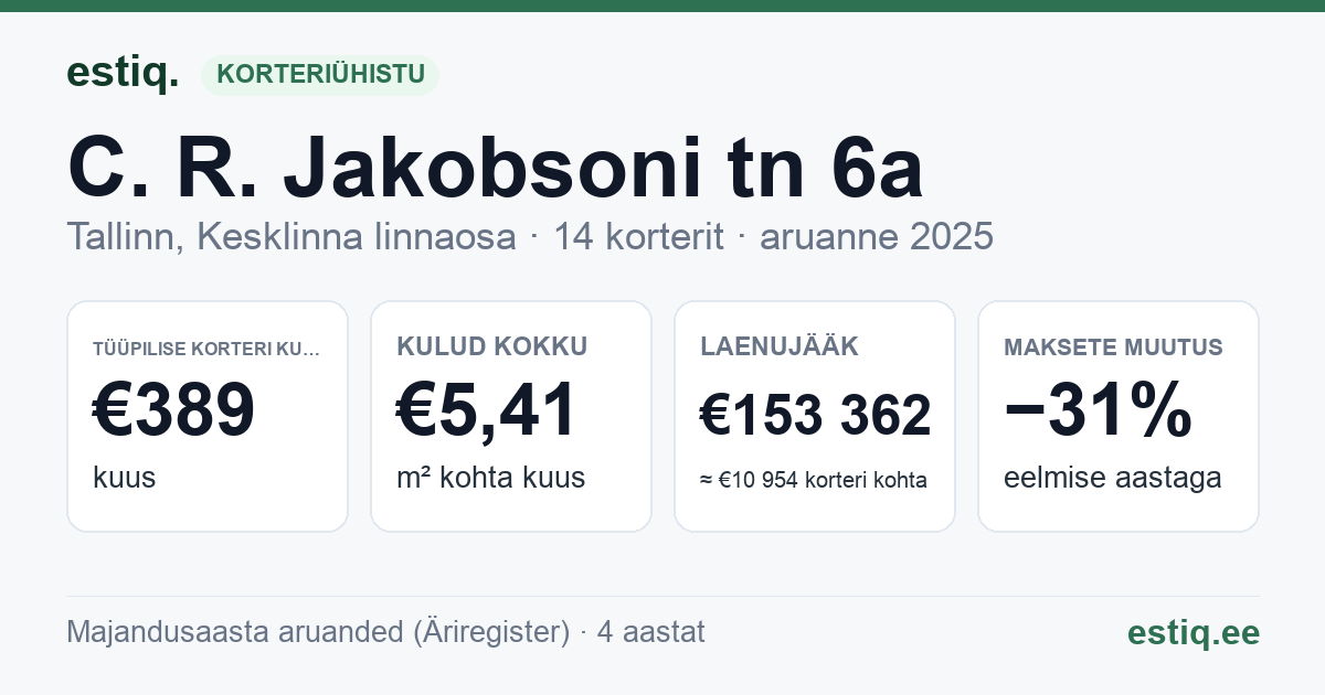 Tallinn, C. R. Jakobsoni tn 6a korteriühistu: põhinäitajad 2025 — tüüpiline korter €389 kuus
