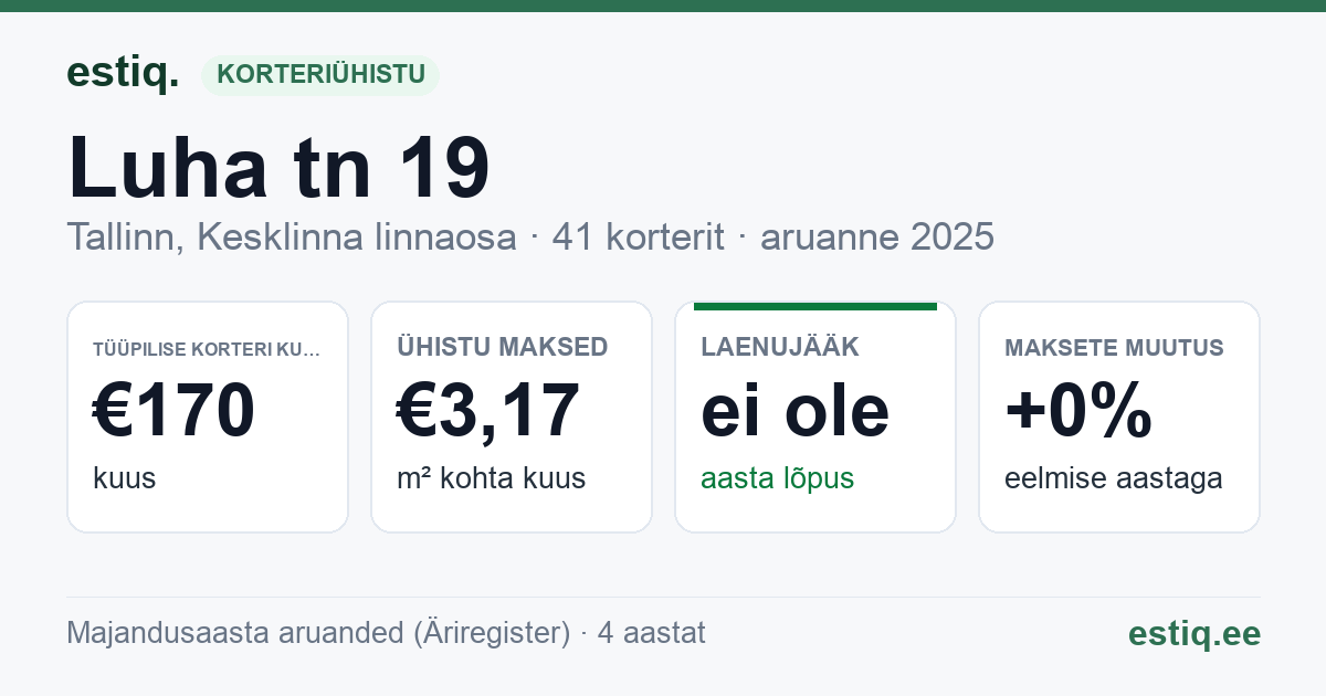 Tallinn, Luha tn 19 korteriühistu: põhinäitajad 2025 — tüüpiline korter €170 kuus