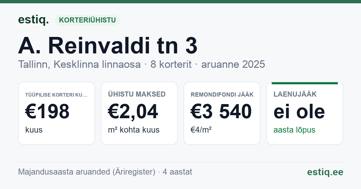 Tallinn, A. Reinvaldi tn 3 korteriühistu: põhinäitajad 2025 — tüüpiline korter €198 kuus