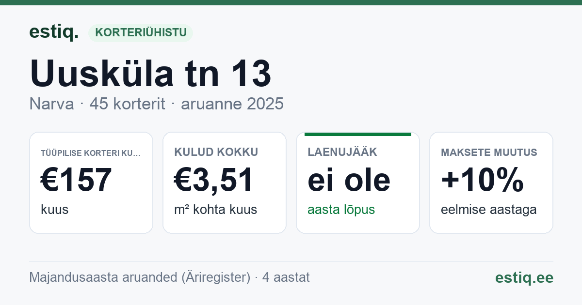 Narva linn, Uusküla tn 13 korteriühistu: põhinäitajad 2025 — tüüpiline korter €157 kuus
