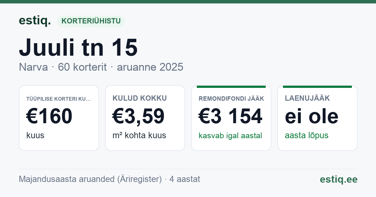 Narva linn, Juuli tn 15 korteriühistu: põhinäitajad 2025 — tüüpiline korter €160 kuus