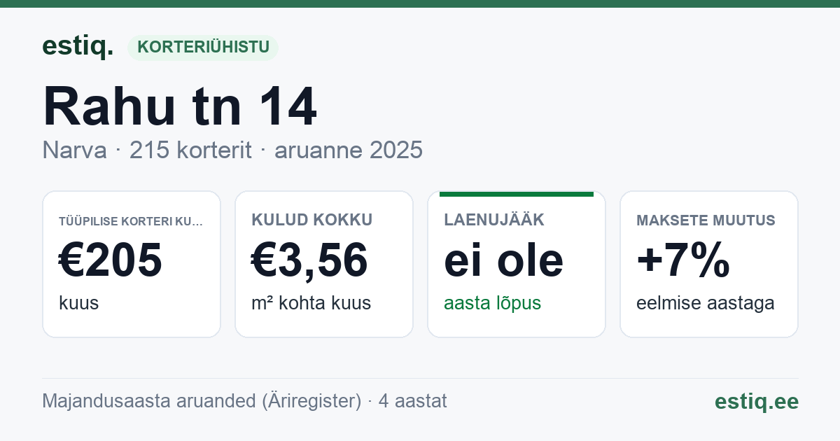 Narva linn, Rahu tn 14 korteriühistu: põhinäitajad 2025 — tüüpiline korter €205 kuus