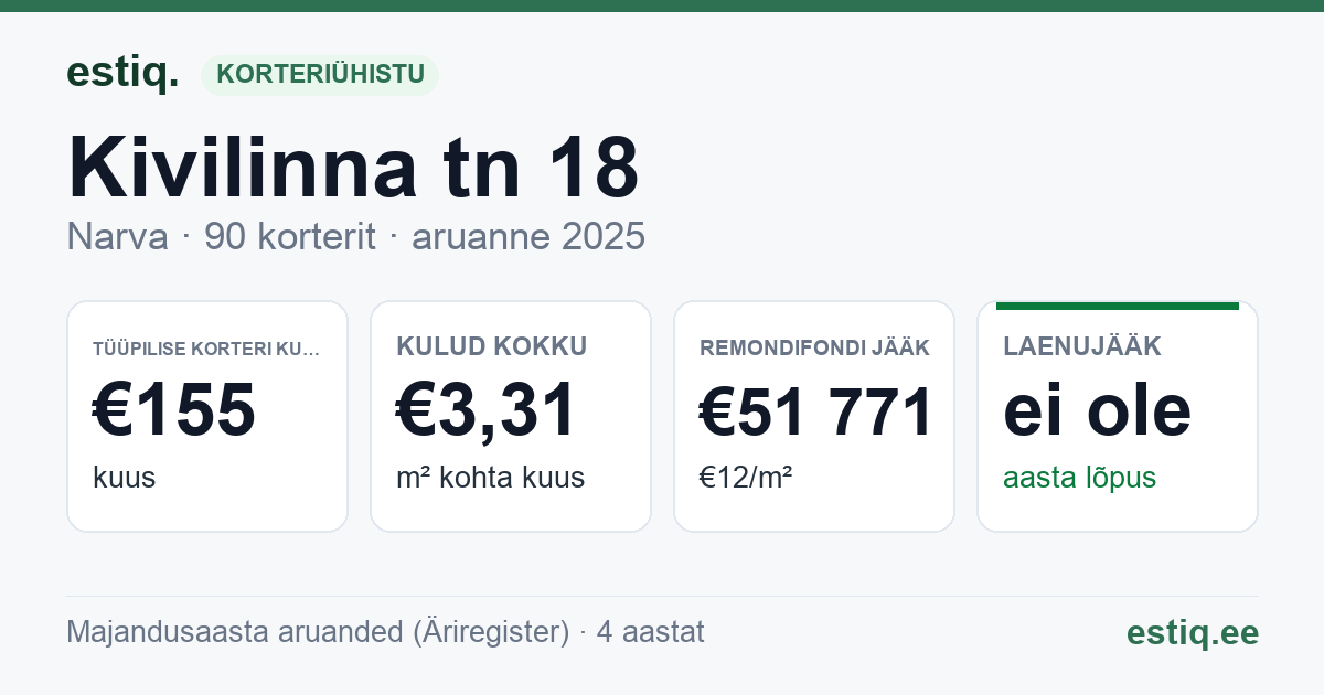 Narva linn, Kivilinna tn 18 korteriühistu: põhinäitajad 2025 — tüüpiline korter €155 kuus