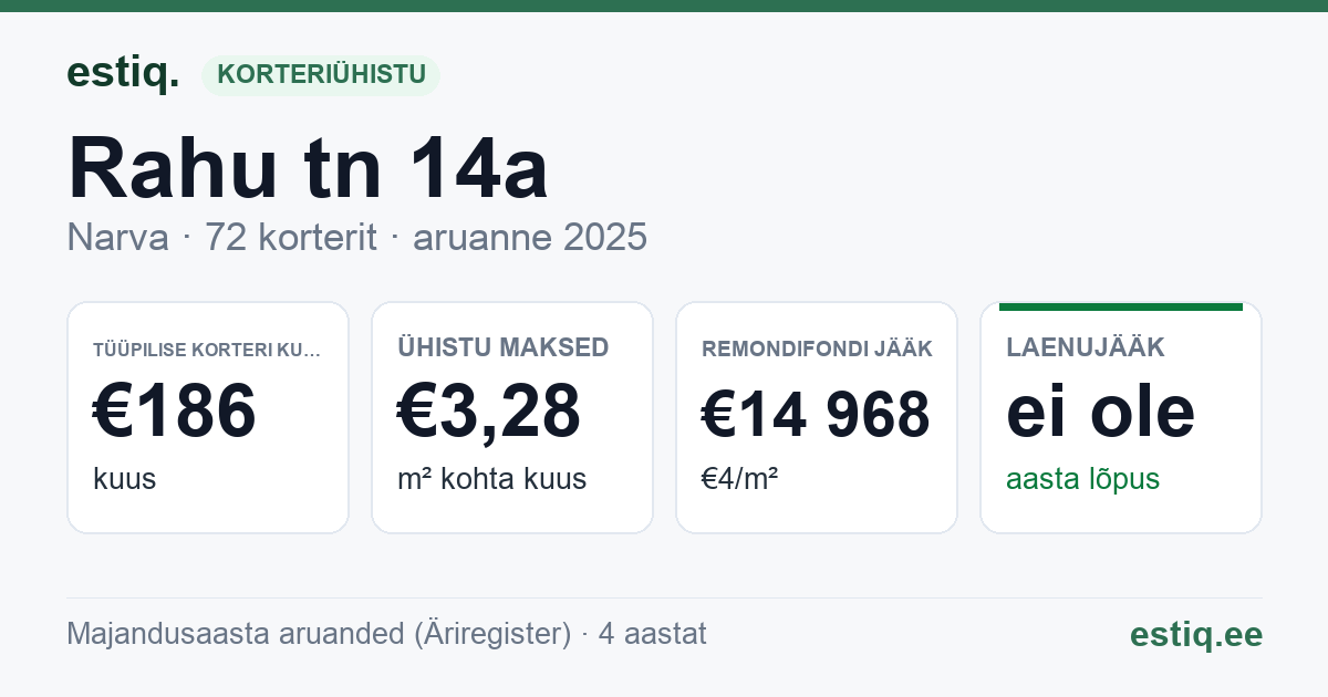 Narva linn, Rahu tn 14a korteriühistu: põhinäitajad 2025 — tüüpiline korter €186 kuus