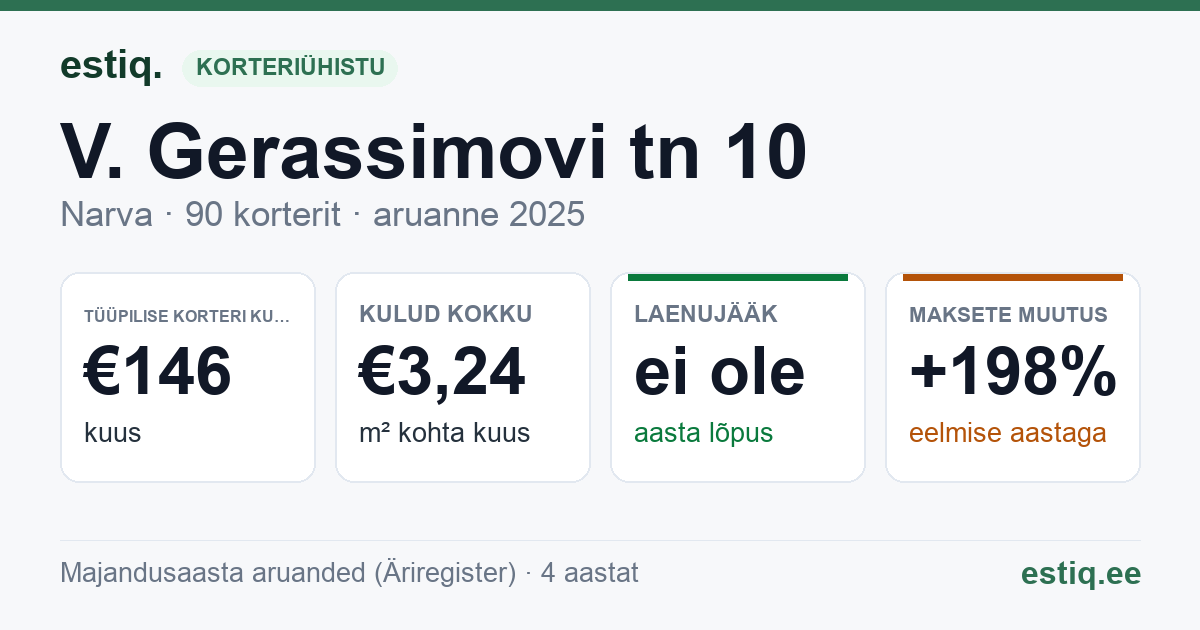 Narva linn, V. Gerassimovi tn 10 korteriühistu: põhinäitajad 2025 — tüüpiline korter €146 kuus