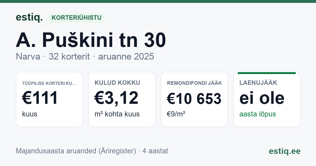 Narva linn, A. Puškini tn 30 korteriühistu: põhinäitajad 2025 — tüüpiline korter €111 kuus