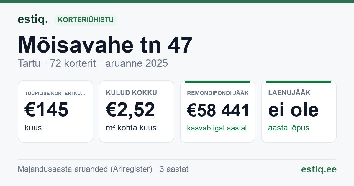 Tartu linn, Mõisavahe tn 47 korteriühistu: põhinäitajad 2025 — tüüpiline korter €145 kuus