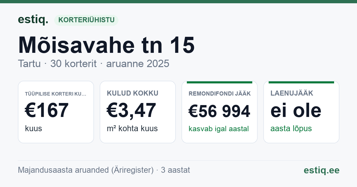 Tartu linn, Mõisavahe tn 15 korteriühistu: põhinäitajad 2025 — tüüpiline korter €167 kuus