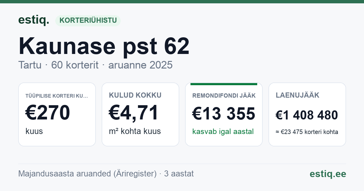 Tartu linn, Kaunase pst 62 korteriühistu: põhinäitajad 2025 — tüüpiline korter €270 kuus