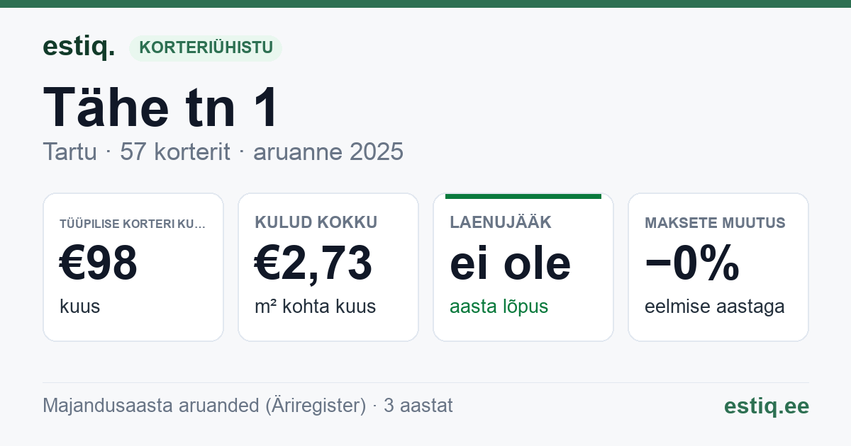 Tartu linn, Tähe tn 1 korteriühistu: põhinäitajad 2025 — tüüpiline korter €98 kuus