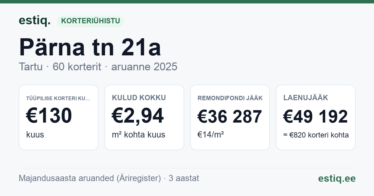 Tartu linn, Pärna tn 21a korteriühistu: põhinäitajad 2025 — tüüpiline korter €130 kuus