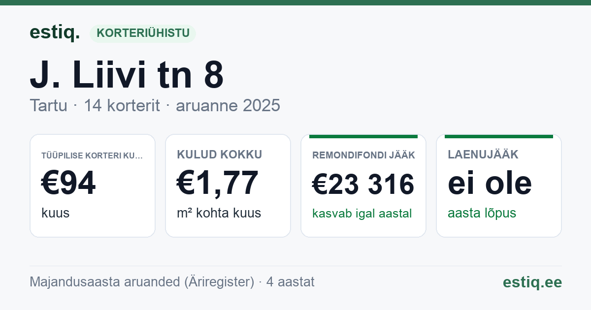 Tartu linn, J. Liivi tn 8 korteriühistu: põhinäitajad 2025 — tüüpiline korter €94 kuus