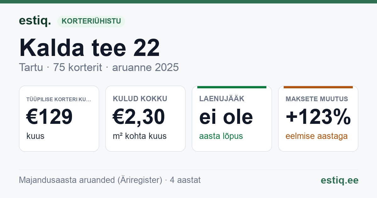 Tartu linn, Kalda tee 22 korteriühistu: põhinäitajad 2025 — tüüpiline korter €129 kuus