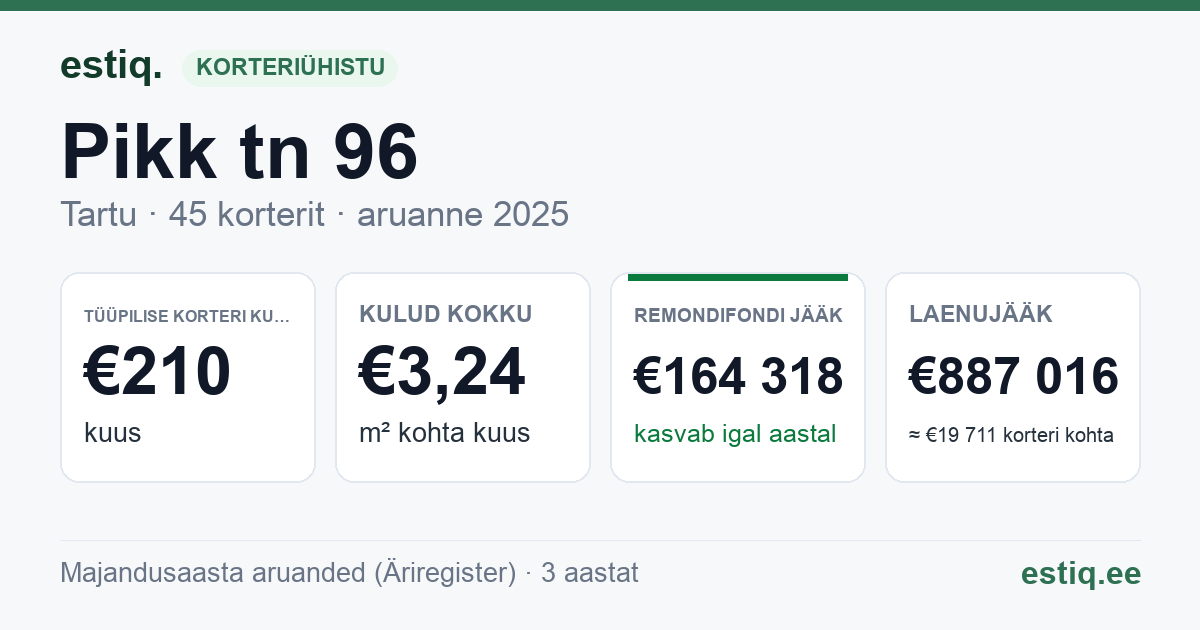Tartu linn, Pikk tn 96 korteriühistu: põhinäitajad 2025 — tüüpiline korter €210 kuus
