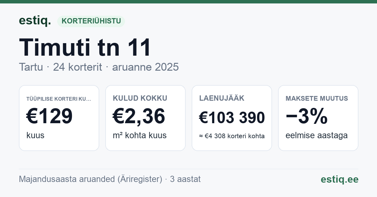 Tartu linn, Timuti tn 11 korteriühistu: põhinäitajad 2025 — tüüpiline korter €129 kuus