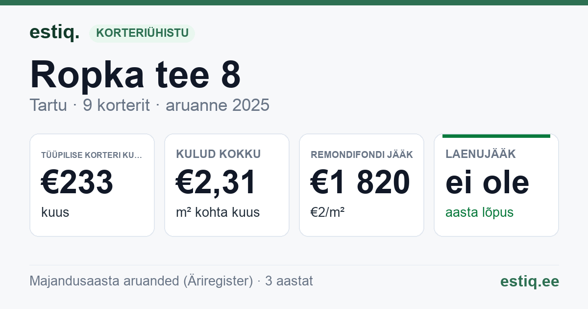 Tartu linn, Ropka tee 8 korteriühistu: põhinäitajad 2025 — tüüpiline korter €233 kuus
