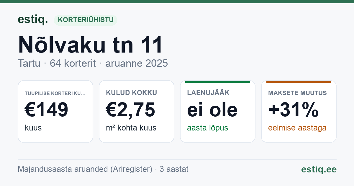 Tartu linn, Nõlvaku tn 11 korteriühistu: põhinäitajad 2025 — tüüpiline korter €149 kuus