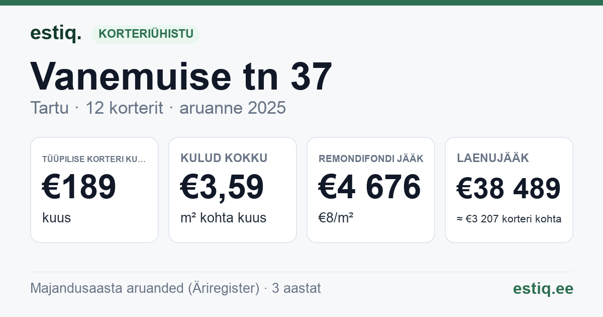 Tartu linn, Vanemuise tn 37 korteriühistu: põhinäitajad 2025 — tüüpiline korter €189 kuus