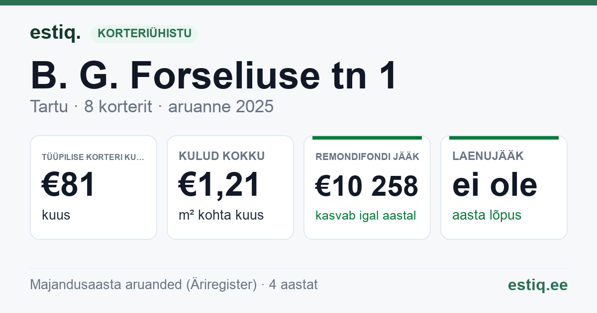 Tartu linn, B. G. Forseliuse tn 1 korteriühistu: põhinäitajad 2025 — tüüpiline korter €81 kuus