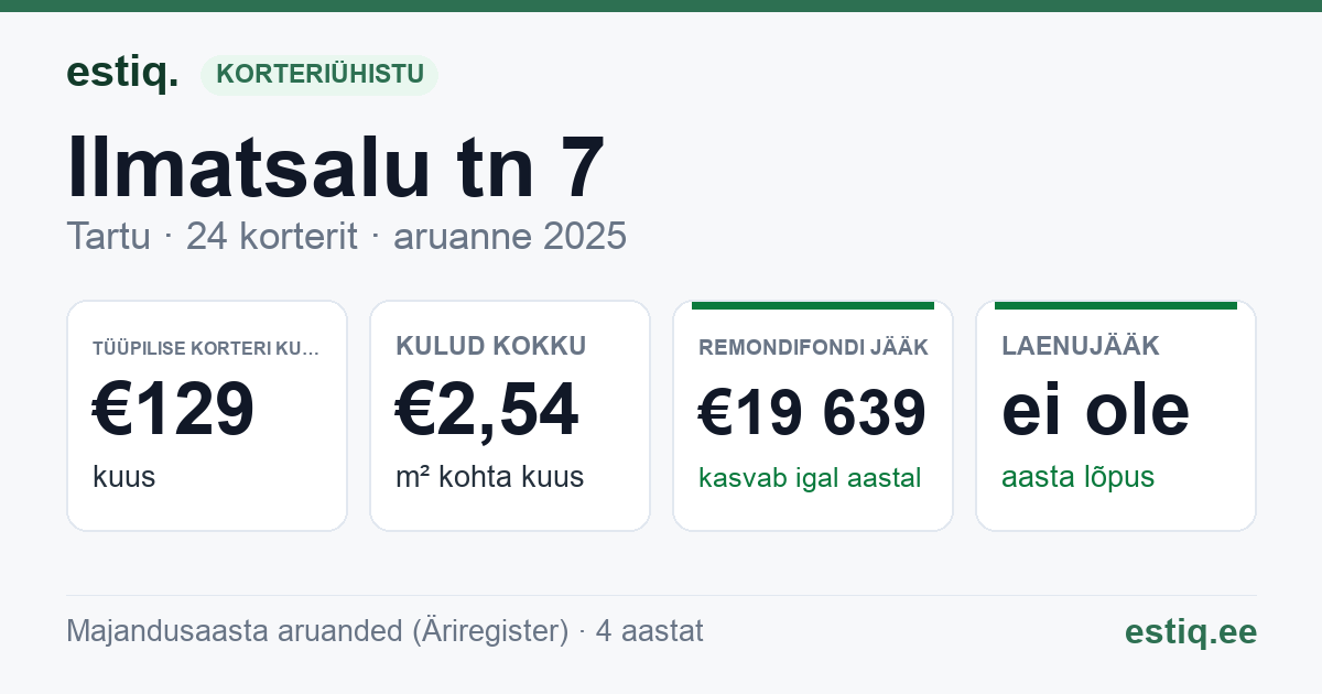 Tartu linn, Ilmatsalu tn 7 korteriühistu: põhinäitajad 2025 — tüüpiline korter €129 kuus