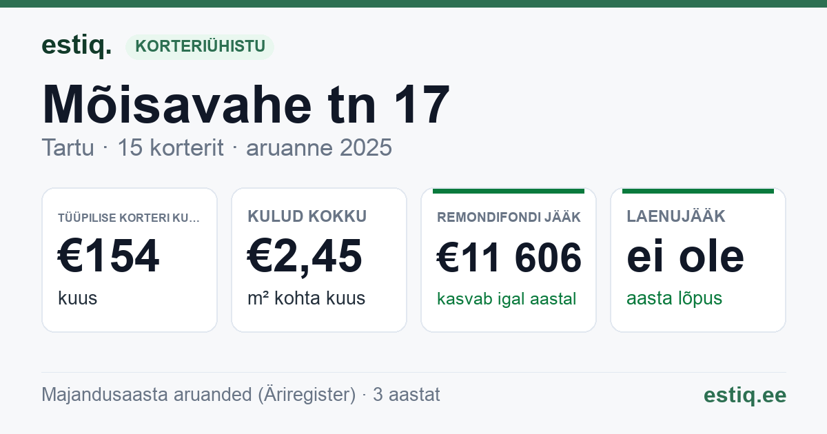 Tartu linn, Mõisavahe tn 17 korteriühistu: põhinäitajad 2025 — tüüpiline korter €154 kuus